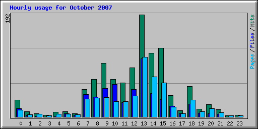 Hourly usage for October 2007