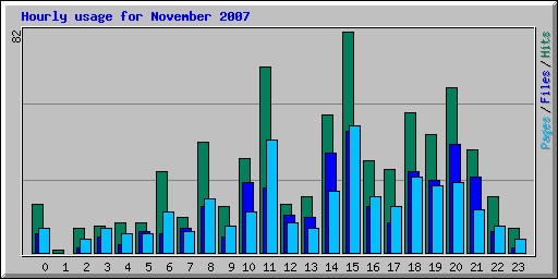Hourly usage for November 2007