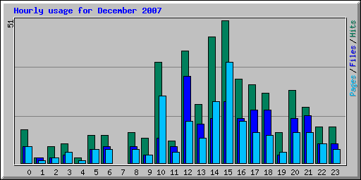 Hourly usage for December 2007