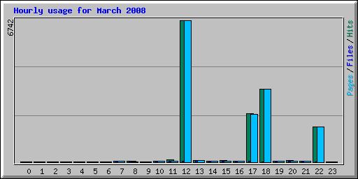 Hourly usage for March 2008