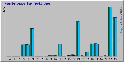 Hourly usage for April 2008