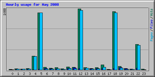 Hourly usage for May 2008