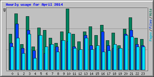 Hourly usage for April 2014