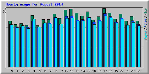 Hourly usage for August 2014