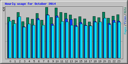 Hourly usage for October 2014