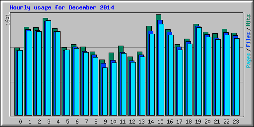Hourly usage for December 2014
