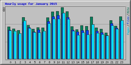 Hourly usage for January 2015