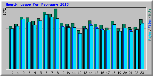 Hourly usage for February 2015