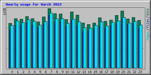 Hourly usage for March 2015