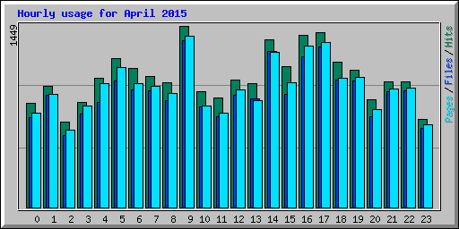 Hourly usage for April 2015