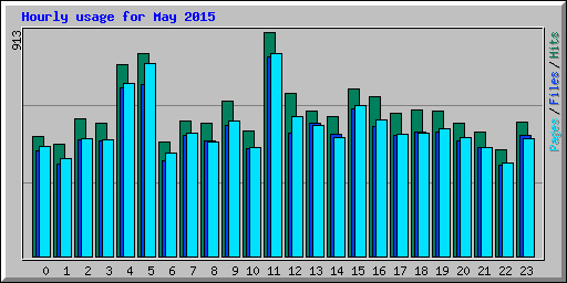Hourly usage for May 2015