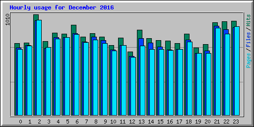 Hourly usage for December 2016
