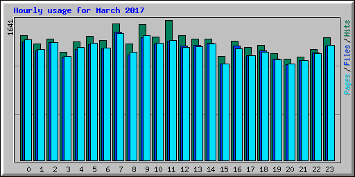 Hourly usage for March 2017