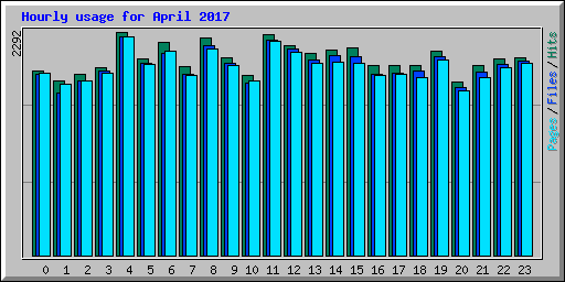 Hourly usage for April 2017