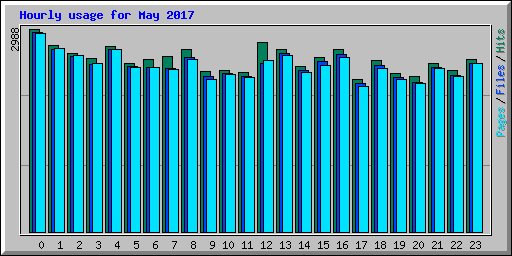 Hourly usage for May 2017