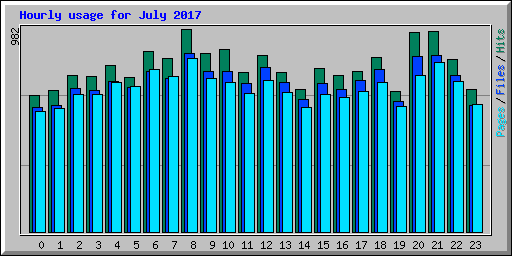 Hourly usage for July 2017
