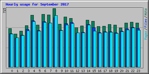 Hourly usage for September 2017