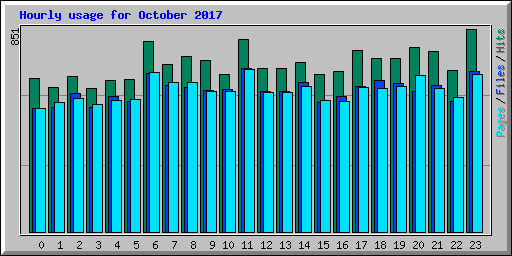 Hourly usage for October 2017