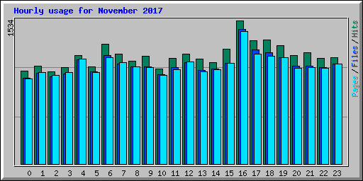 Hourly usage for November 2017