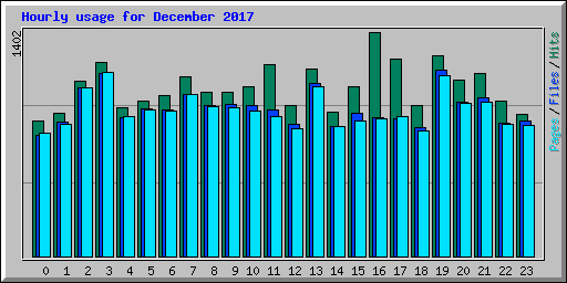 Hourly usage for December 2017