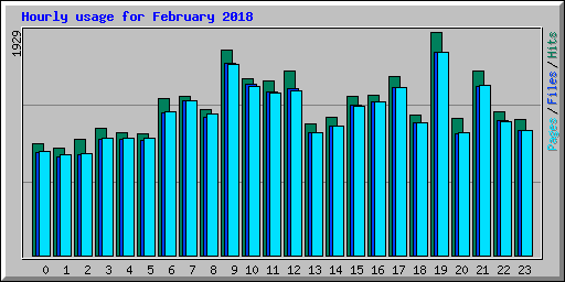 Hourly usage for February 2018