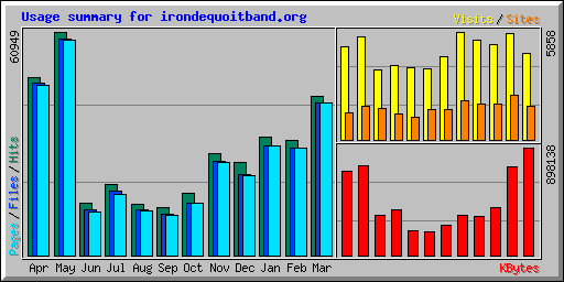 Usage summary for irondequoitband.org